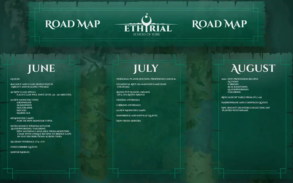 Image from the post Development Roadmap